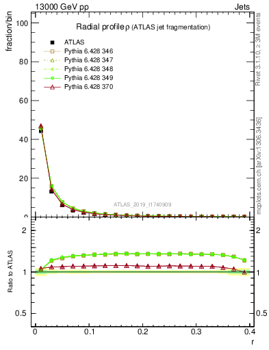 Plot of rho in 13000 GeV pp collisions