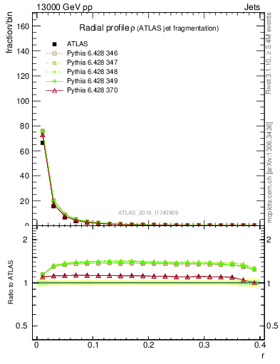 Plot of rho in 13000 GeV pp collisions