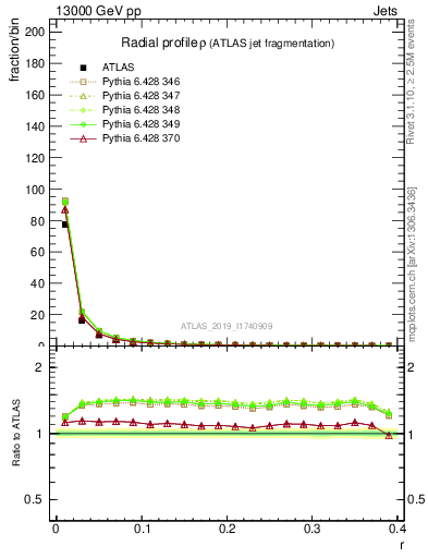 Plot of rho in 13000 GeV pp collisions