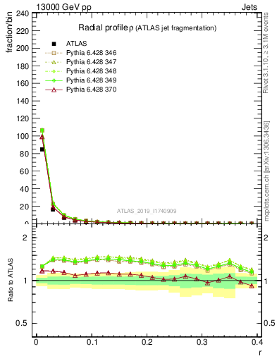 Plot of rho in 13000 GeV pp collisions