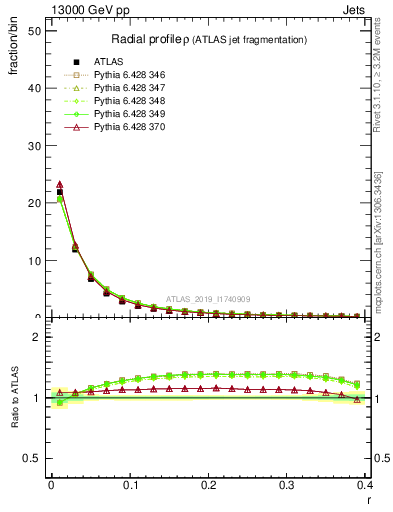 Plot of rho in 13000 GeV pp collisions