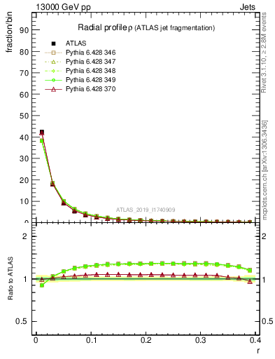 Plot of rho in 13000 GeV pp collisions