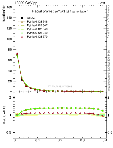 Plot of rho in 13000 GeV pp collisions