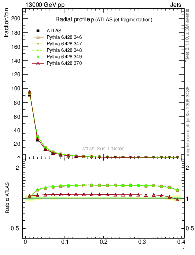 Plot of rho in 13000 GeV pp collisions