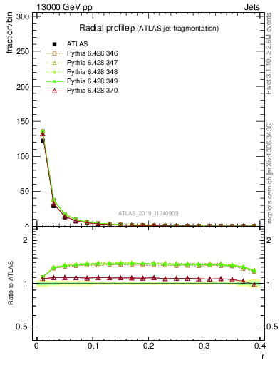 Plot of rho in 13000 GeV pp collisions