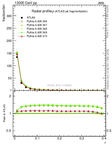 Plot of rho in 13000 GeV pp collisions