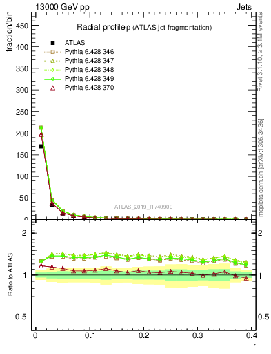 Plot of rho in 13000 GeV pp collisions