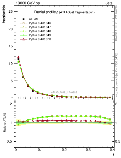 Plot of rho in 13000 GeV pp collisions