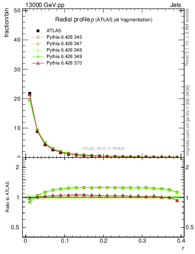 Plot of rho in 13000 GeV pp collisions