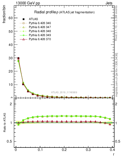 Plot of rho in 13000 GeV pp collisions