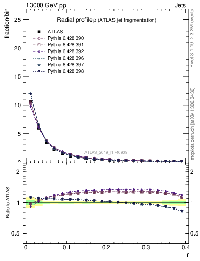 Plot of rho in 13000 GeV pp collisions