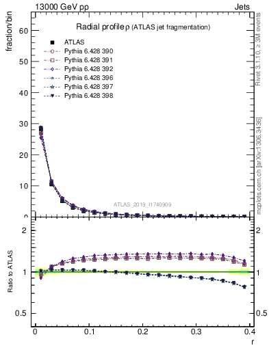 Plot of rho in 13000 GeV pp collisions