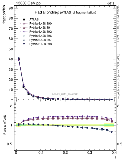 Plot of rho in 13000 GeV pp collisions