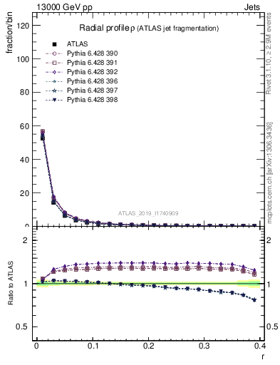 Plot of rho in 13000 GeV pp collisions