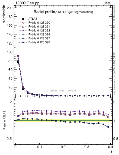 Plot of rho in 13000 GeV pp collisions