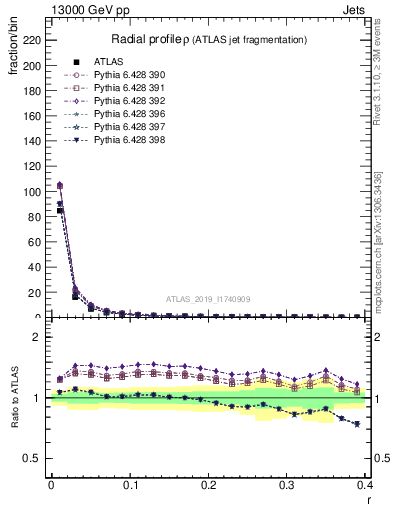 Plot of rho in 13000 GeV pp collisions