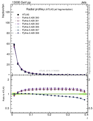 Plot of rho in 13000 GeV pp collisions