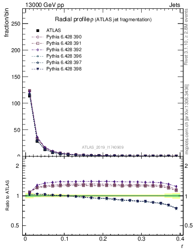 Plot of rho in 13000 GeV pp collisions