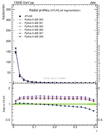 Plot of rho in 13000 GeV pp collisions