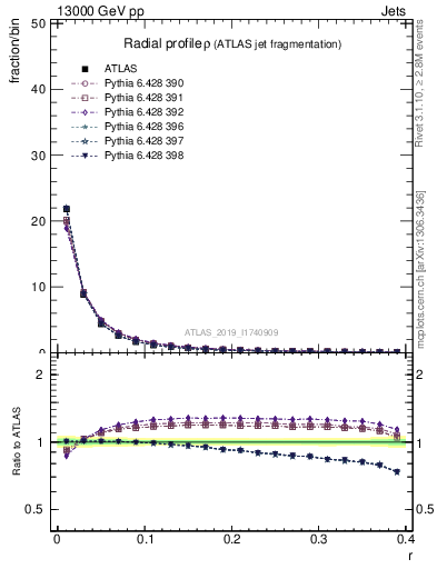 Plot of rho in 13000 GeV pp collisions