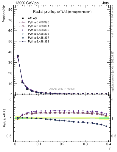 Plot of rho in 13000 GeV pp collisions