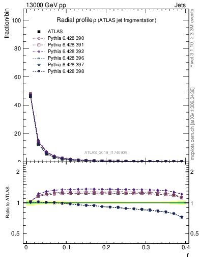 Plot of rho in 13000 GeV pp collisions