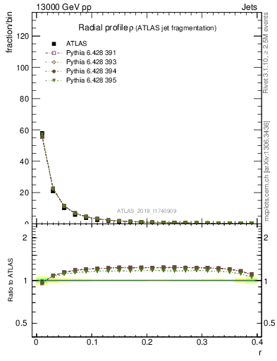 Plot of rho in 13000 GeV pp collisions