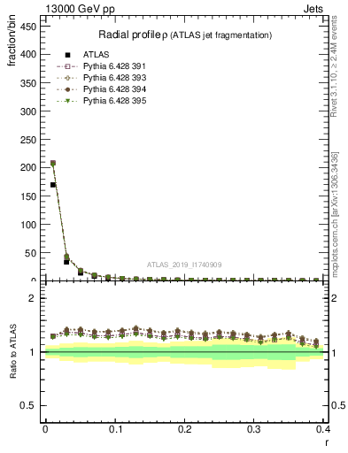 Plot of rho in 13000 GeV pp collisions