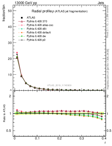 Plot of rho in 13000 GeV pp collisions