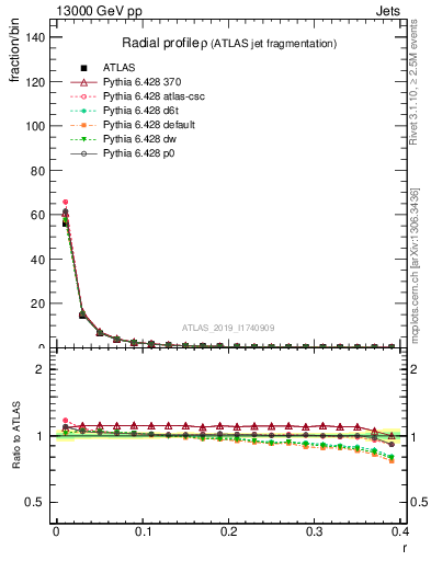 Plot of rho in 13000 GeV pp collisions