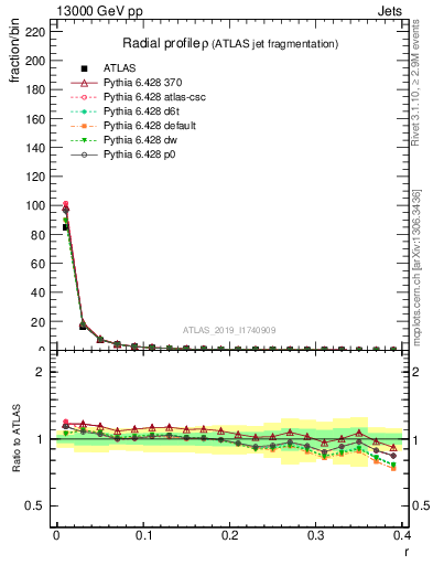 Plot of rho in 13000 GeV pp collisions