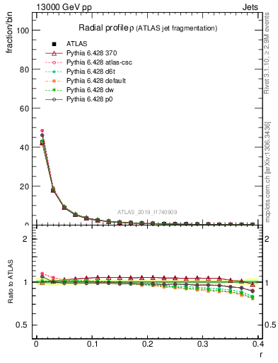 Plot of rho in 13000 GeV pp collisions