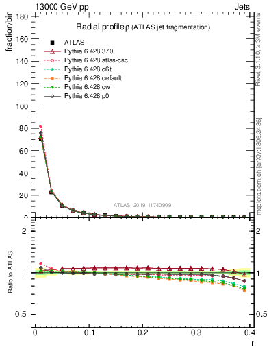 Plot of rho in 13000 GeV pp collisions