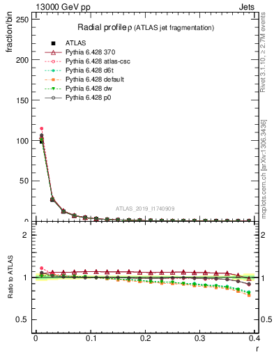 Plot of rho in 13000 GeV pp collisions