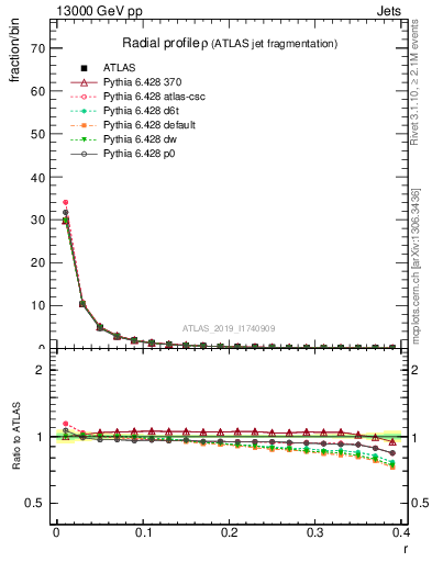 Plot of rho in 13000 GeV pp collisions