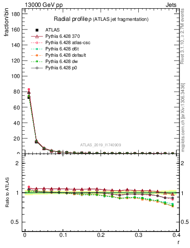 Plot of rho in 13000 GeV pp collisions