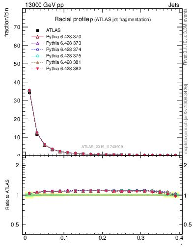 Plot of rho in 13000 GeV pp collisions