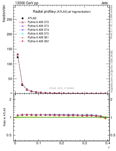 Plot of rho in 13000 GeV pp collisions