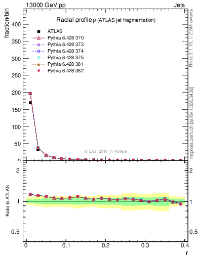 Plot of rho in 13000 GeV pp collisions