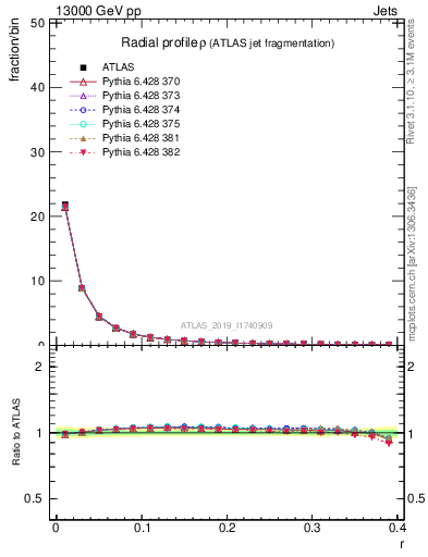 Plot of rho in 13000 GeV pp collisions