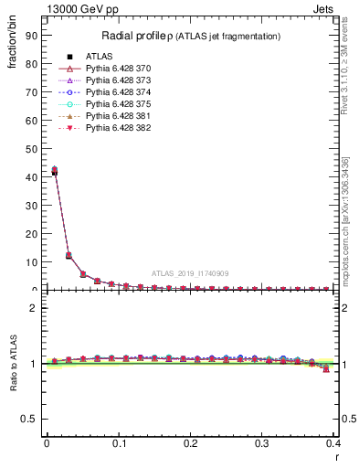 Plot of rho in 13000 GeV pp collisions