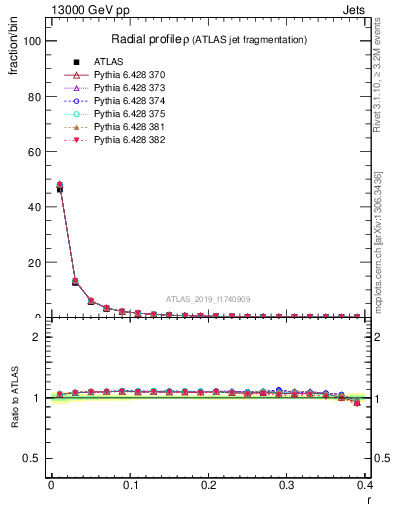 Plot of rho in 13000 GeV pp collisions