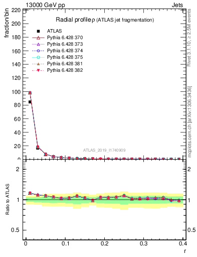 Plot of rho in 13000 GeV pp collisions