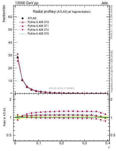 Plot of rho in 13000 GeV pp collisions