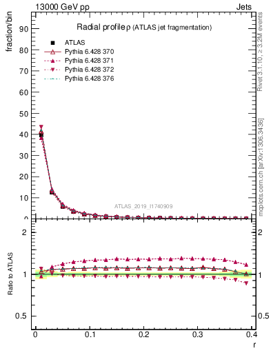 Plot of rho in 13000 GeV pp collisions