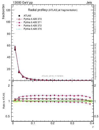 Plot of rho in 13000 GeV pp collisions