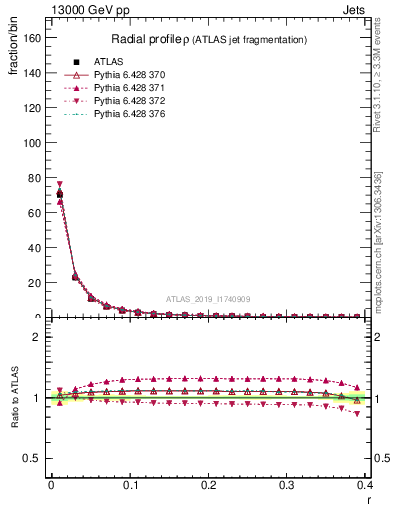 Plot of rho in 13000 GeV pp collisions