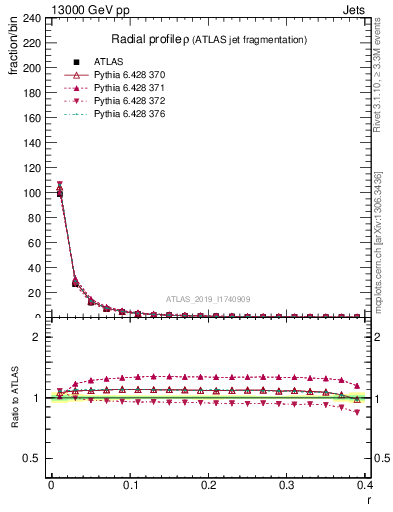 Plot of rho in 13000 GeV pp collisions