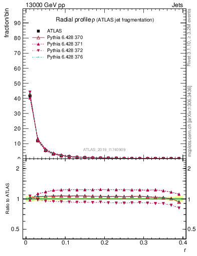 Plot of rho in 13000 GeV pp collisions