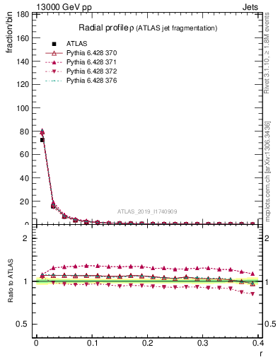 Plot of rho in 13000 GeV pp collisions